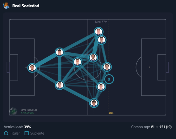 Visualización del análisis de Live Match Analysis