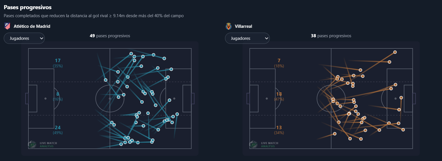 Visualización del análisis de Live Match Analysis