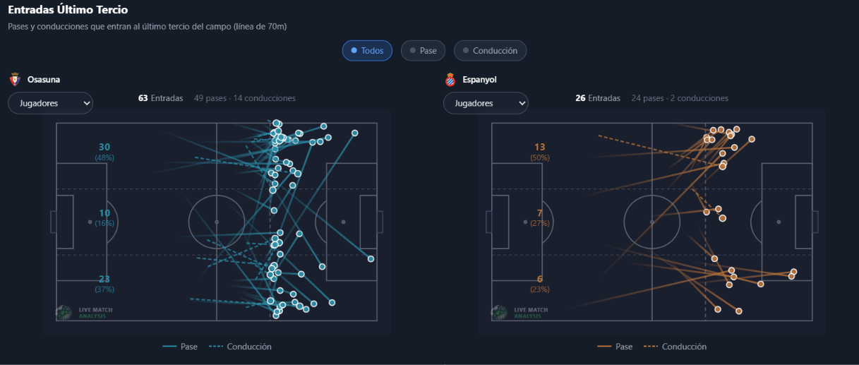 Visualización del análisis de Live Match Analysis