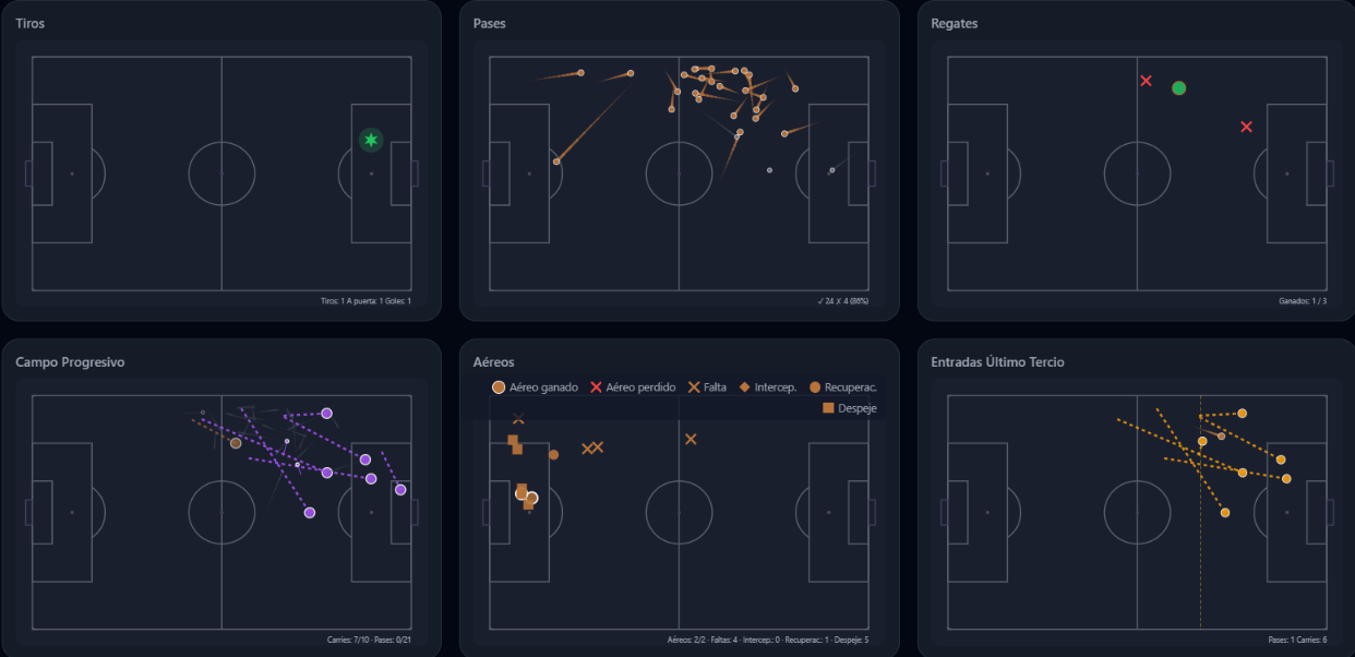 Visualización del análisis de Live Match Analysis