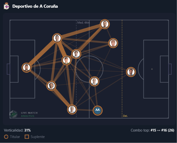 Visualización del análisis de Live Match Analysis