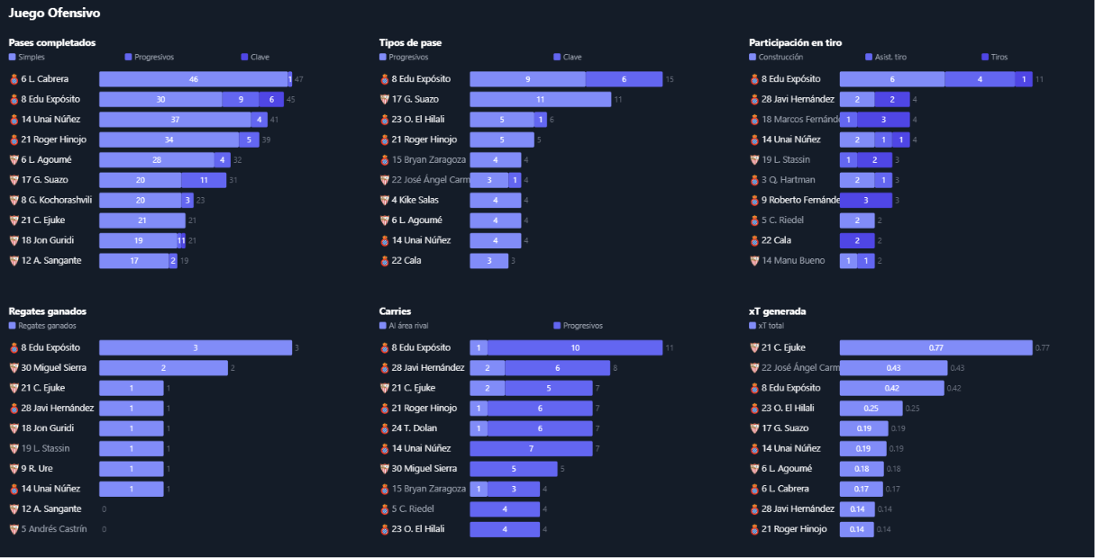 Visualización del análisis de Live Match Analysis
