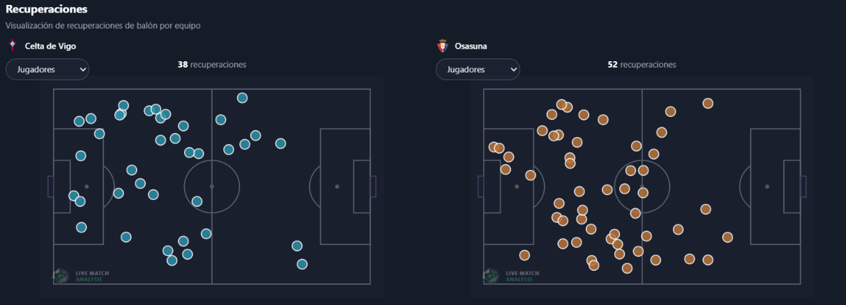 Visualización del análisis de Live Match Analysis