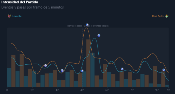 Visualización del análisis de Live Match Analysis