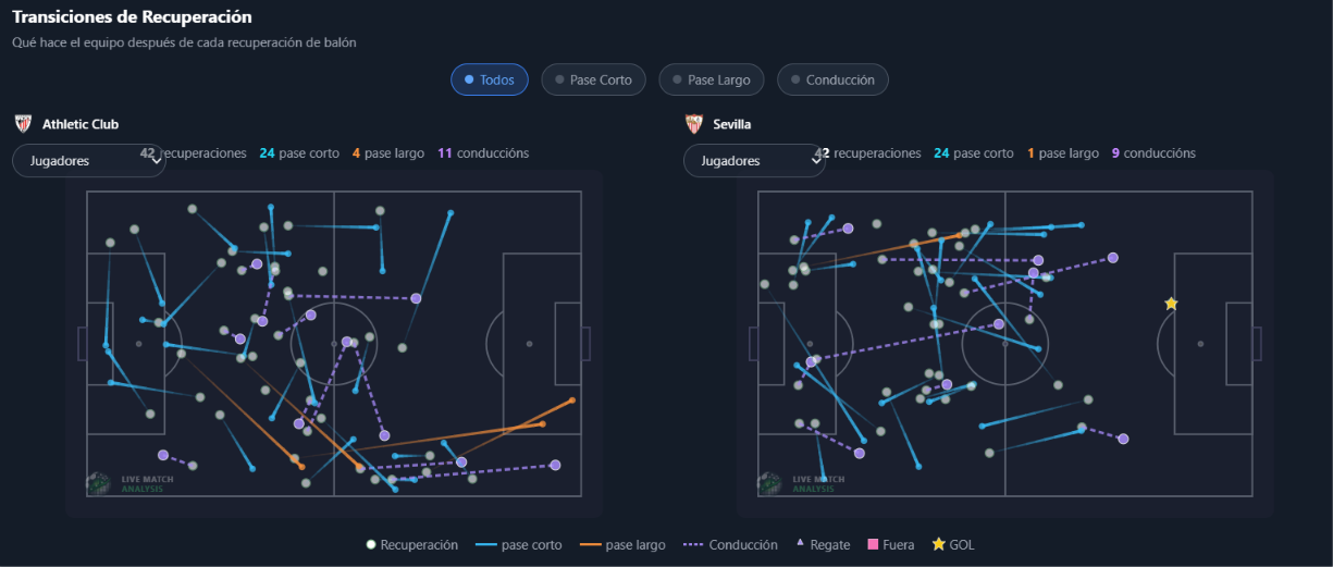 Visualización del análisis de Live Match Analysis