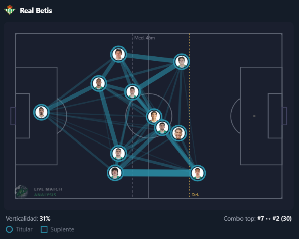 Visualización del análisis de Live Match Analysis
