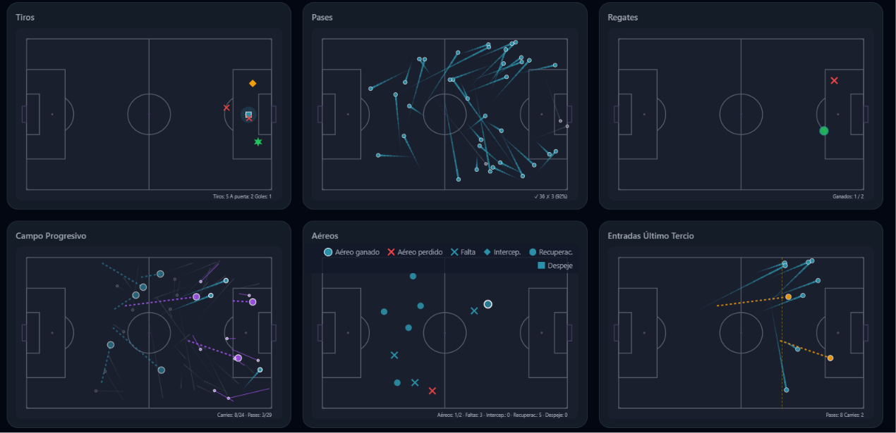 Visualización del análisis de Live Match Analysis