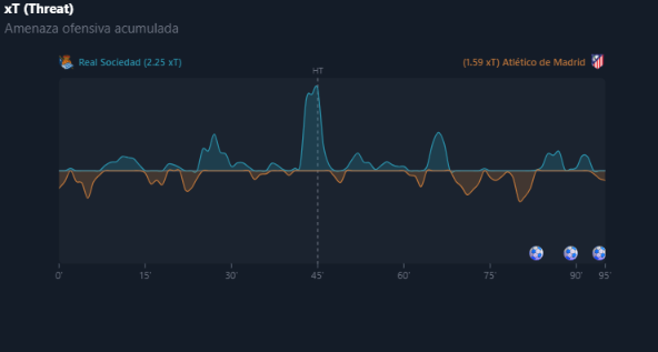 Visualización del análisis de Live Match Analysis