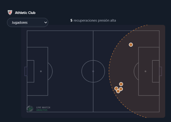 Visualización del análisis de Live Match Analysis