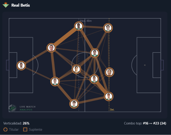 Visualización del análisis de Live Match Analysis