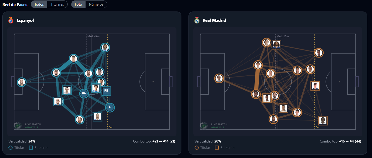 Visualización del análisis de Live Match Analysis