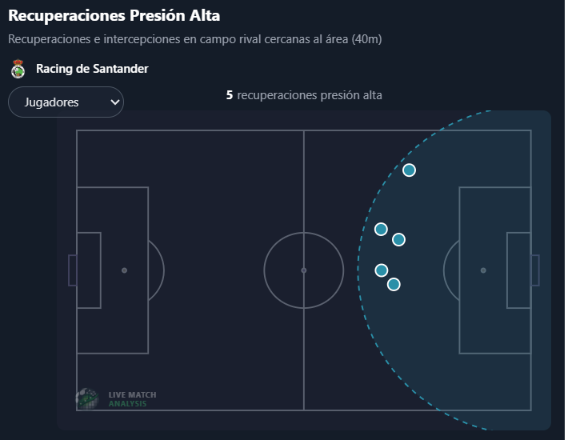 Visualización del análisis de Live Match Analysis
