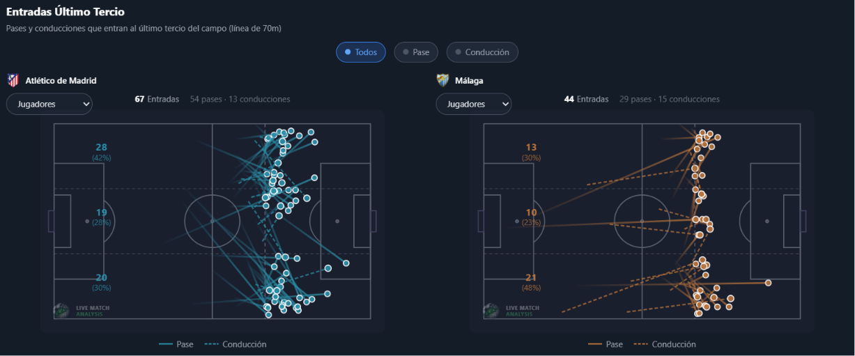 Visualización del análisis de Live Match Analysis