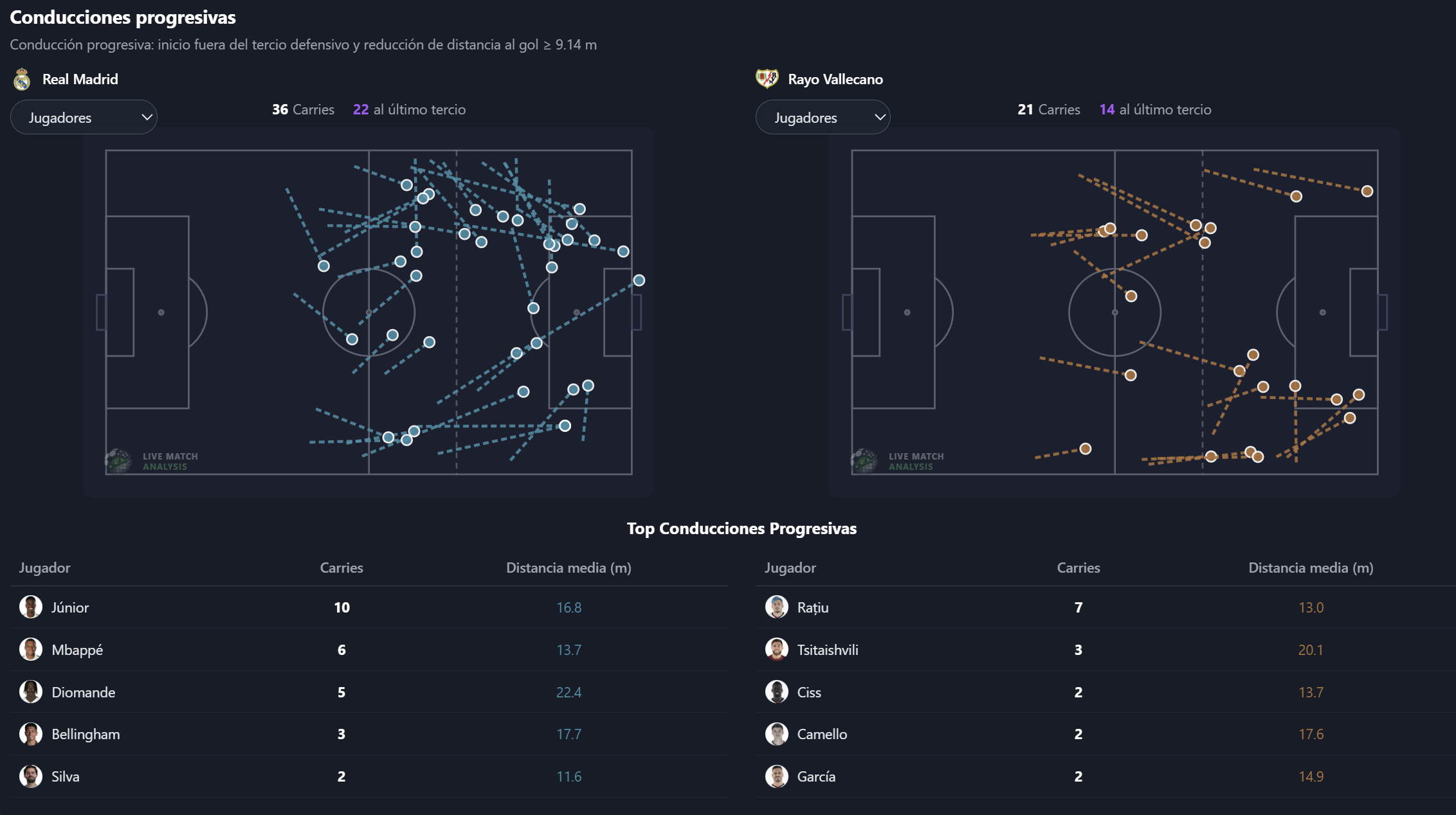 Visualización del análisis de Live Match Analysis