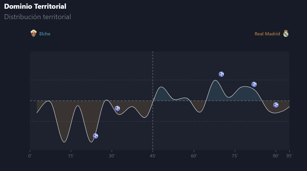 Visualización del análisis de Live Match Analysis