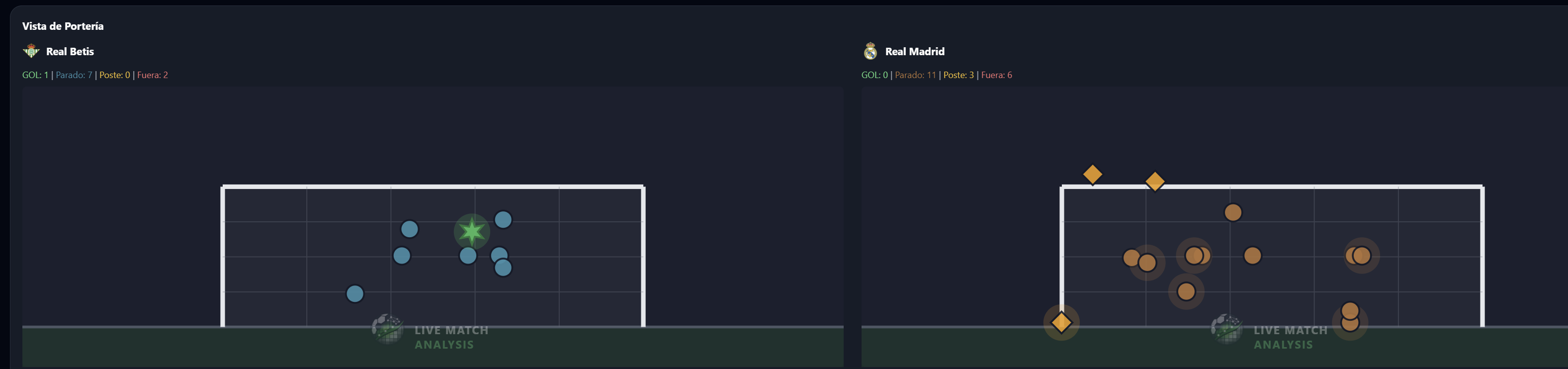 Visualización del análisis de Live Match Analysis